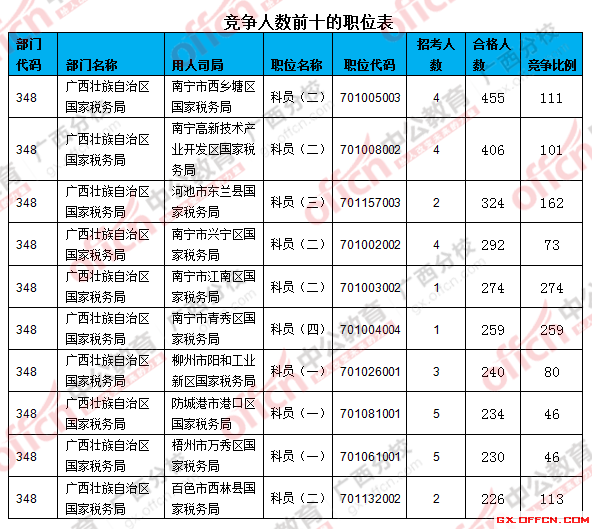 二、 各職位報(bào)名人數(shù)分析