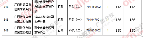 二、 各職位報名人數(shù)分析