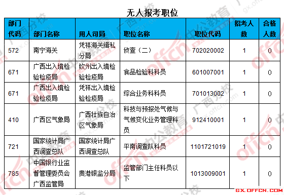 三、無人報考職位