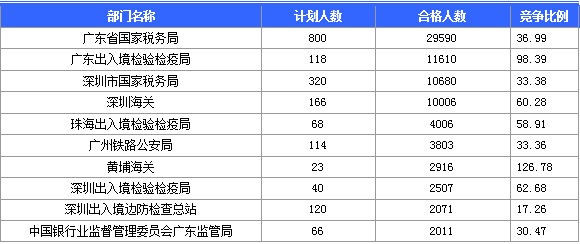 2016年國家公務(wù)員考試報(bào)名