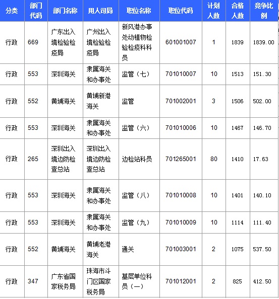 2016年國(guó)家公務(wù)員考試報(bào)名