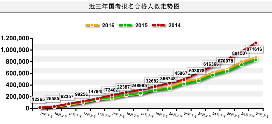 2016國家公務(wù)員考試報名