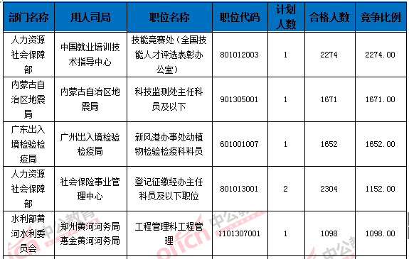 2016國家公務(wù)員考試報(bào)名