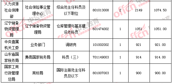 2016國家公務(wù)員考試報(bào)名