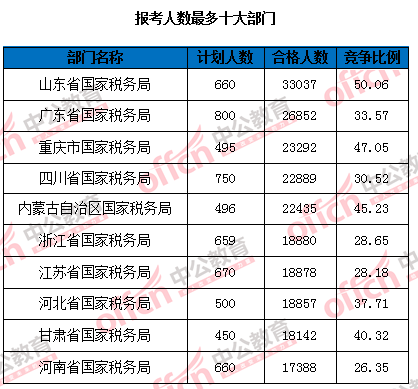 2016國家公務(wù)員考試報(bào)名