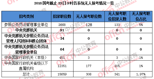 2016國(guó)家公務(wù)員考試報(bào)名