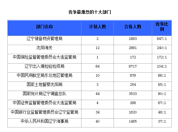 2016國考報(bào)名人數(shù)