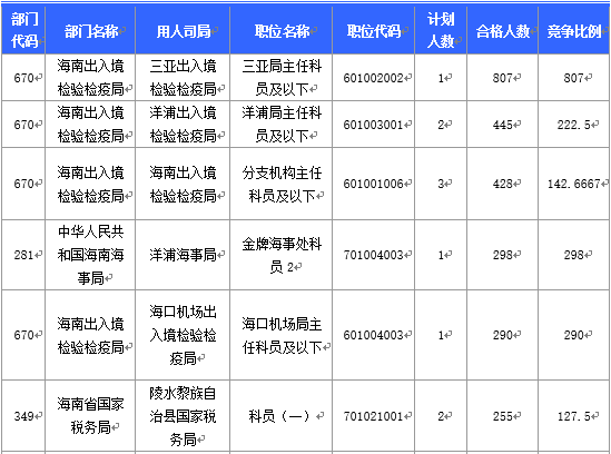 2016國考海南地區(qū)報名人數(shù)分析