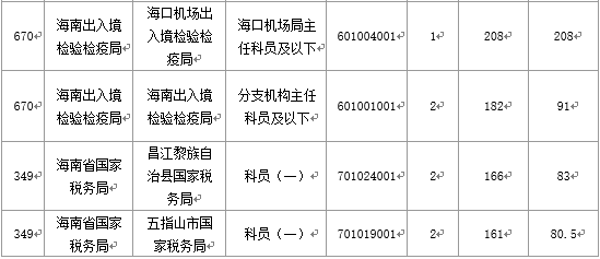 2016國考海南地區(qū)報名人數(shù)分析