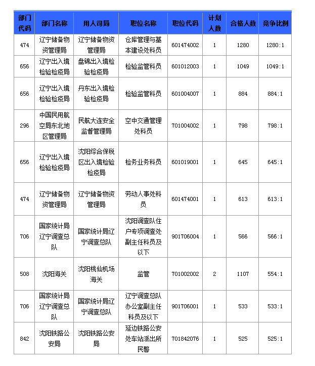 2016國考報名人數(shù)