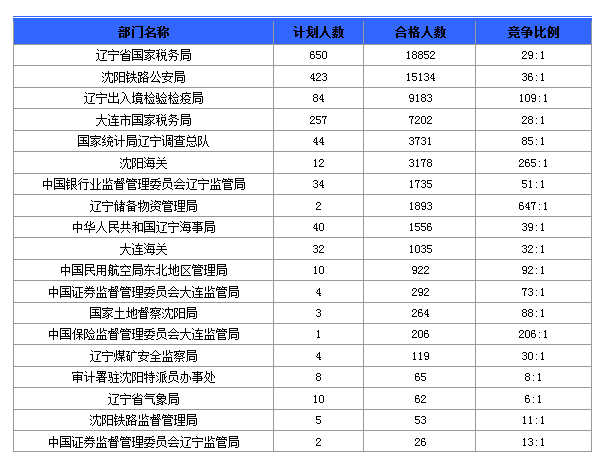 2016國(guó)考報(bào)名人數(shù)