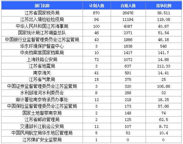 【報(bào)名結(jié)束】江蘇地區(qū)過(guò)審53276人 最熱職位競(jìng)爭(zhēng)比892：1