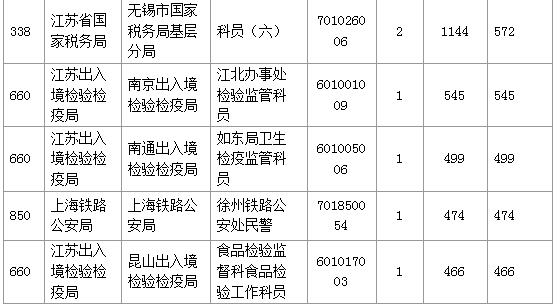 【報(bào)名結(jié)束】江蘇地區(qū)過(guò)審53276人 最熱職位競(jìng)爭(zhēng)比892：1