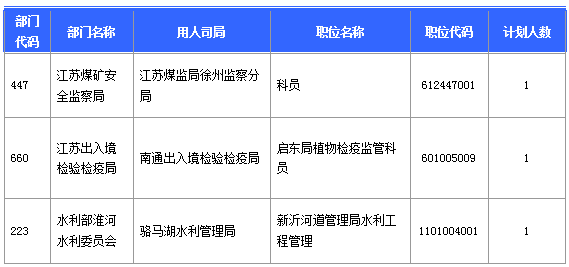 【報(bào)名結(jié)束】江蘇地區(qū)過(guò)審53276人 最熱職位競(jìng)爭(zhēng)比892：1