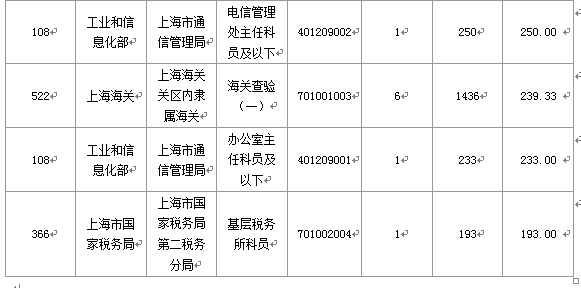 2016國(guó)考報(bào)名人數(shù)