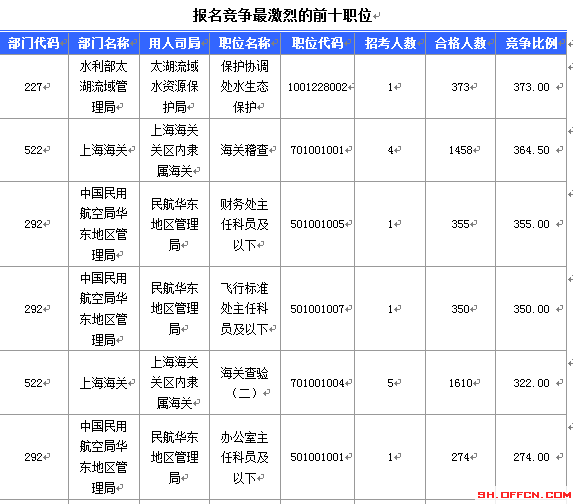 2016國(guó)考報(bào)名人數(shù)