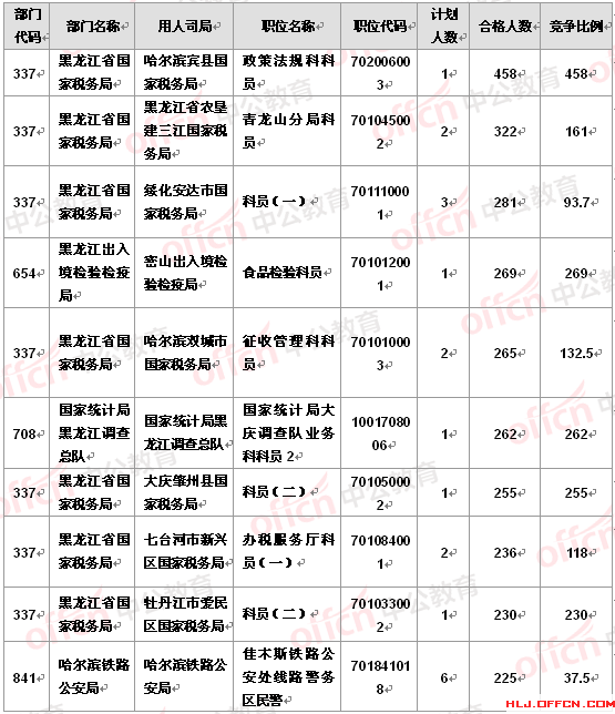 2016國考報(bào)名黑龍江報(bào)名人數(shù)分析