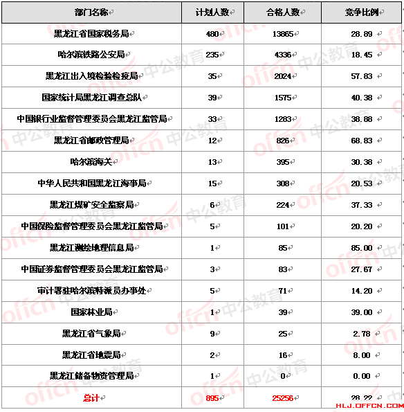 2016國考報名黑龍江報名人數分析