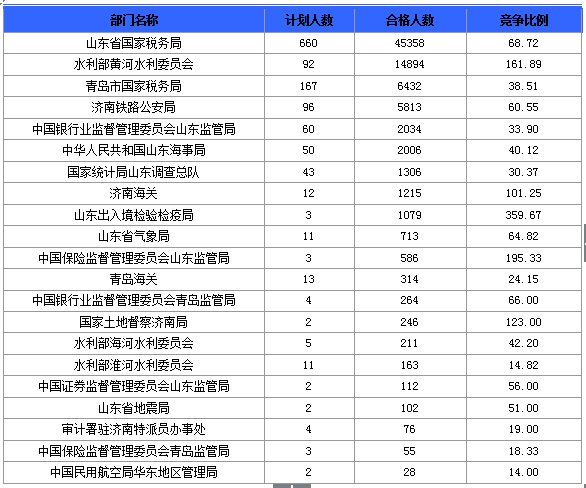 2016國考報名人數(shù)