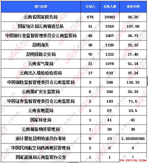 2016國(guó)考報(bào)名云南地區(qū)報(bào)名人數(shù)