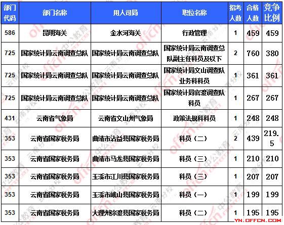 2016國考報名云南地區(qū)報名人數(shù)