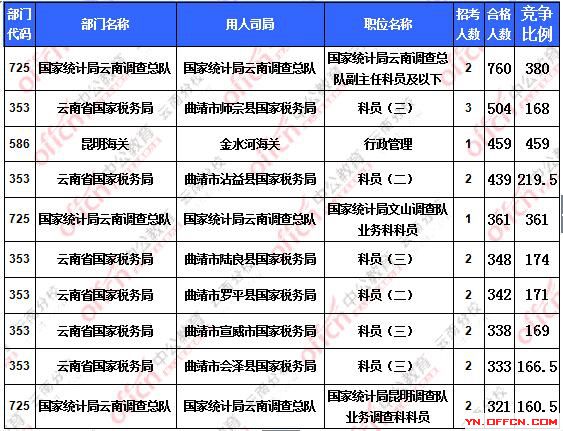 2016國考報名云南地區(qū)報名人數(shù)