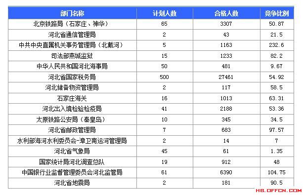 【報名結束】2016國考河北過審45592人 最熱職位競爭比737：1