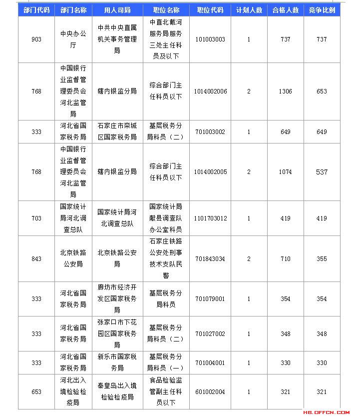 【報名結(jié)束】2016國考河北過審45592人 最熱職位競爭比737：1