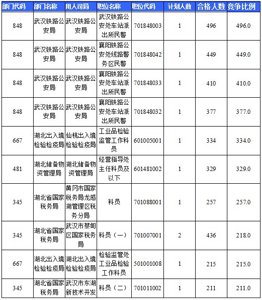 2016國考湖北地區(qū)報(bào)名人數(shù)