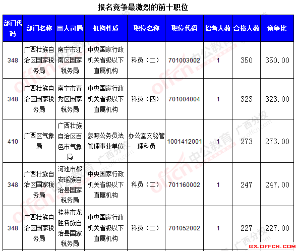 二、 各職位報(bào)名情況分析