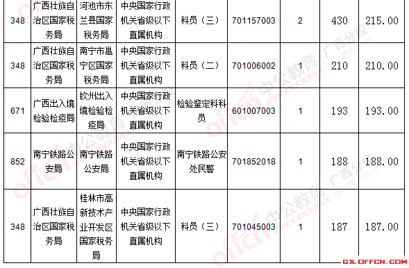 二、 各職位報(bào)名情況分析