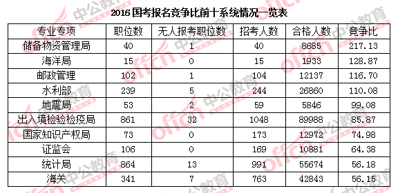 2016年國家公務員考試報名