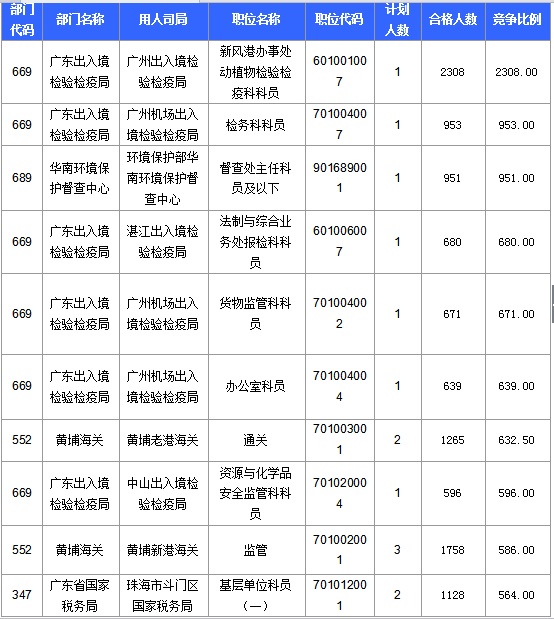 2016國考報名人數(shù)