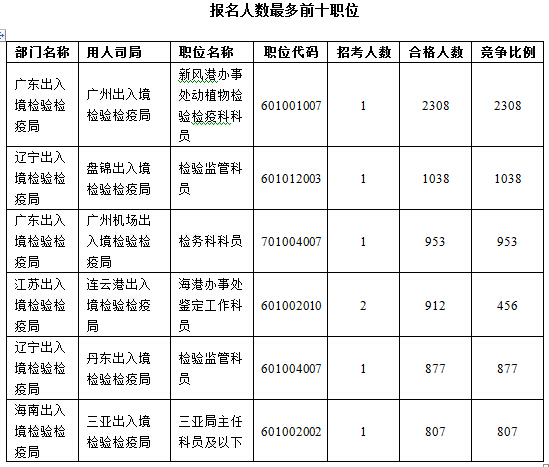 2016國考報名人數(shù)