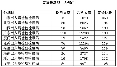 2016國考報名人數(shù)