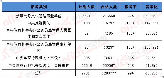 2016國考報名人數(shù)