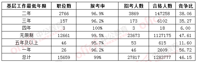 2016國考報(bào)名人數(shù)