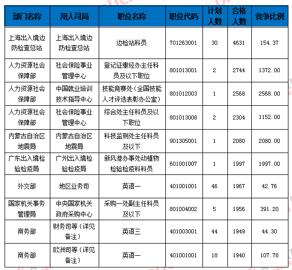 【截至24日9時(shí)】2016國考報(bào)名109.6萬人過審 平均競爭比39:1