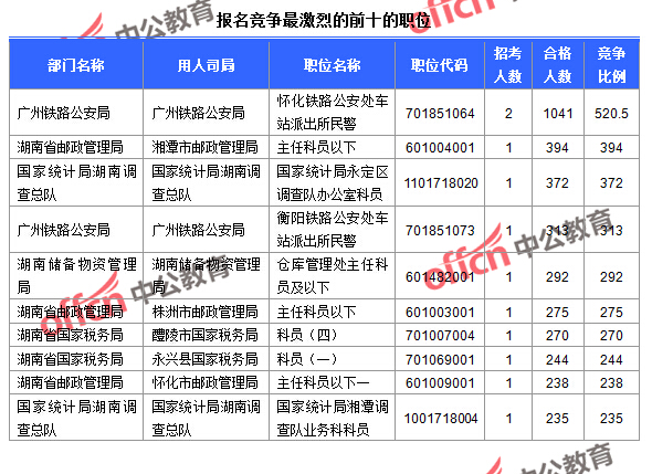 截至24日9：30，2016國考報名人數(shù)湖南競爭最激烈的前十的職位