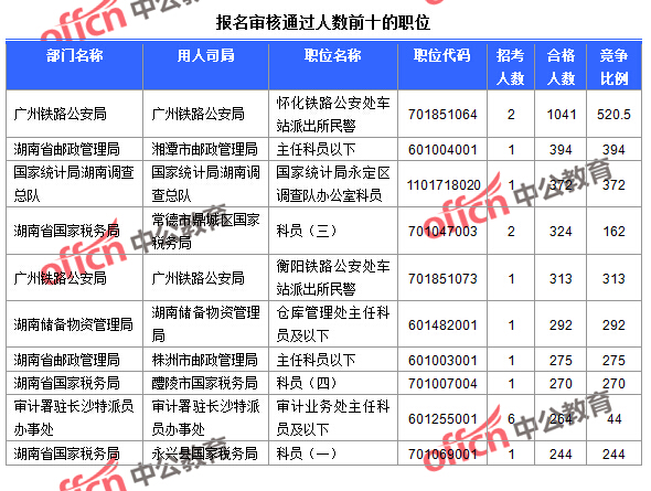 截至24日9：30，2016國考報名湖南審核通過人數(shù)前十的職位