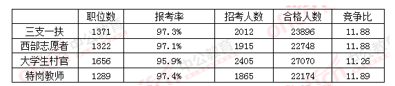 2016國家公務(wù)員考試四項目人員報名情況一覽