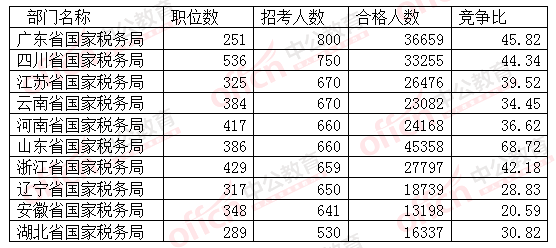 2016國(guó)考招考人數(shù)最多的十大部門