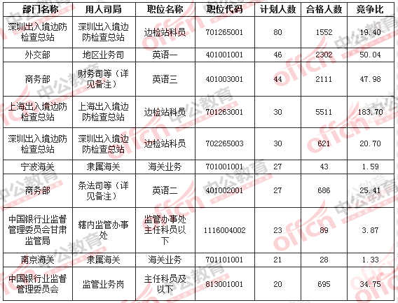 2016國(guó)考招考人數(shù)最多的十大職位