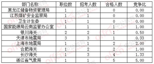 2016國考報(bào)名合格人數(shù)最低的十大部門