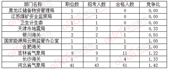 2016國(guó)考報(bào)名競(jìng)爭(zhēng)比最低的十大部門(mén)