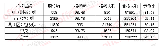 2016國考各層級報名情況一覽