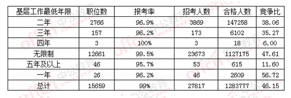 2016國(guó)考不同基層工作經(jīng)歷報(bào)名情況一覽