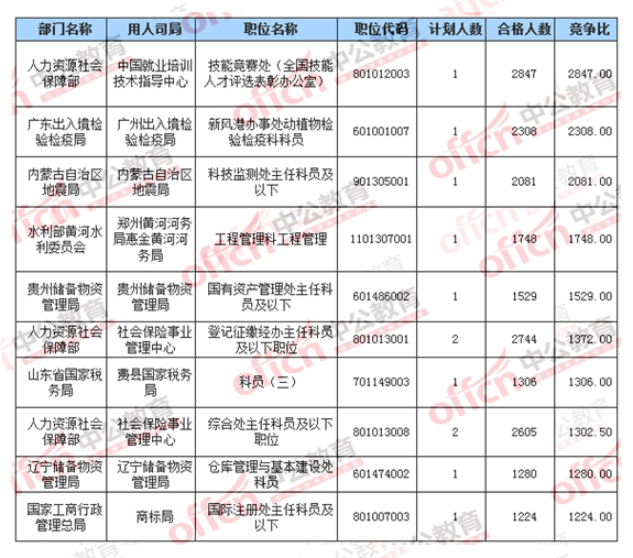 2016國(guó)考報(bào)名競(jìng)爭(zhēng)比的十大職位