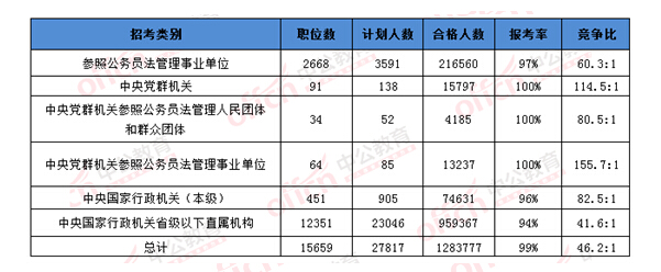 2016國考各系統(tǒng)報(bào)名情況一覽