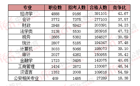 2016國考熱門專業(yè)報名情況一覽